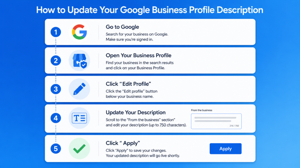 Step-by-step diagram showing how to update your Google Business Profile description in 5 steps