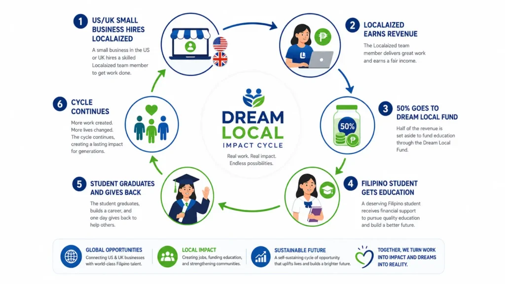 Diagram showing how Localaized clients fund Filipino education through the Dream Local pledge