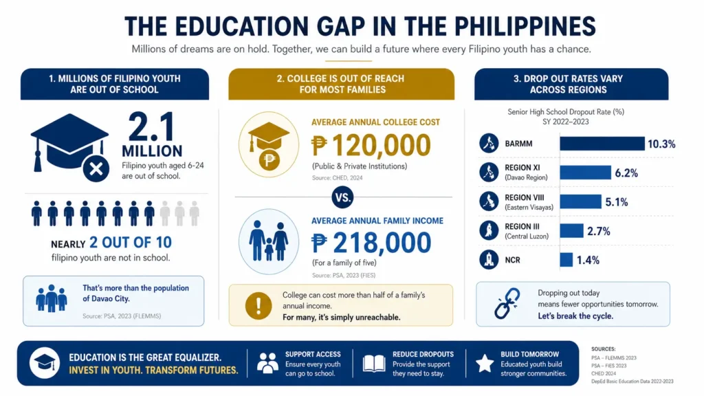 Infographic showing Philippines education poverty statistics - dropout rates, college costs, and wasted potential