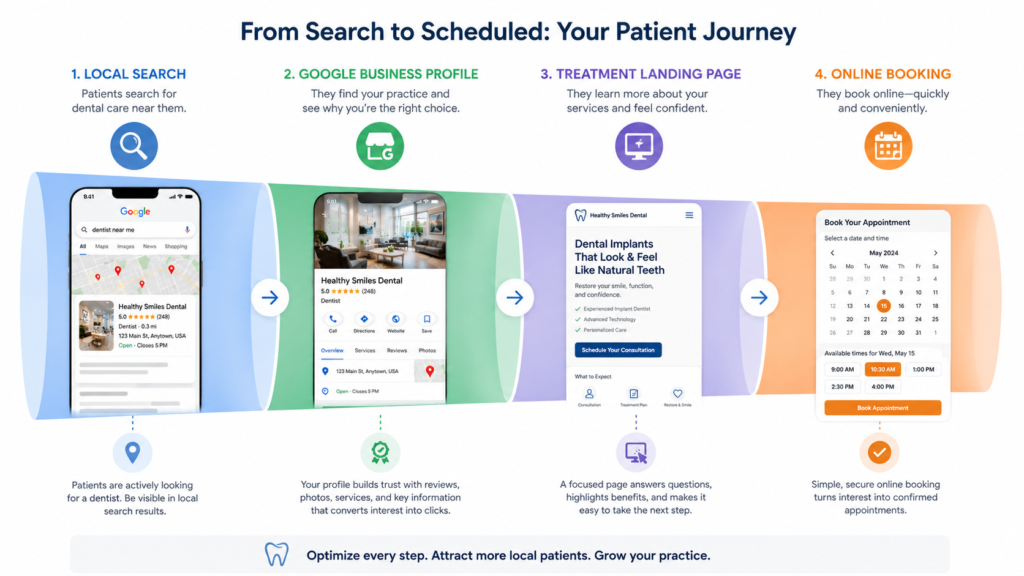 Diagram showing the local SEO funnel from Google search to booked dental appointment
