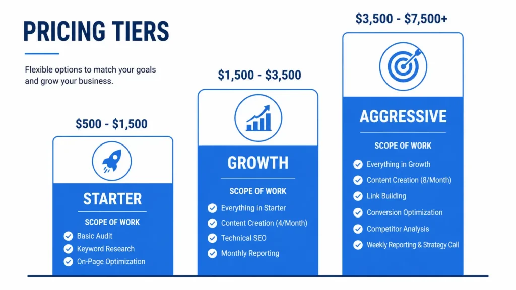 How Much Does Local SEO Cost in 2026? A No-BS Pricing Guide for Small Business Owners 2 Infographic showing three local SEO pricing tiers and what's included