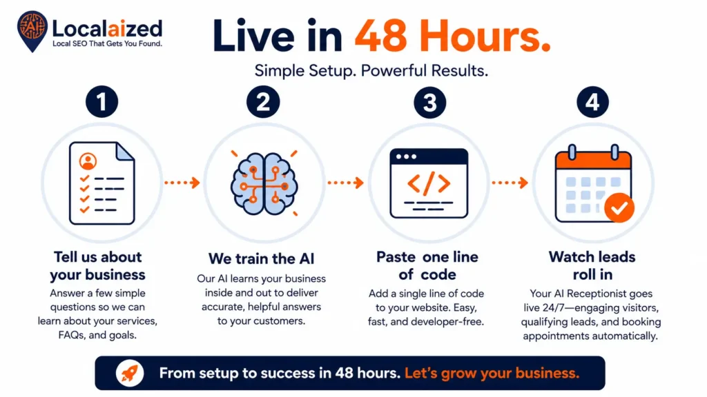 How an AI Receptionist Helps Local Businesses Capture More Leads 24/7 3 Four-step setup to launch an AI receptionist in 48 hours with no technical skills