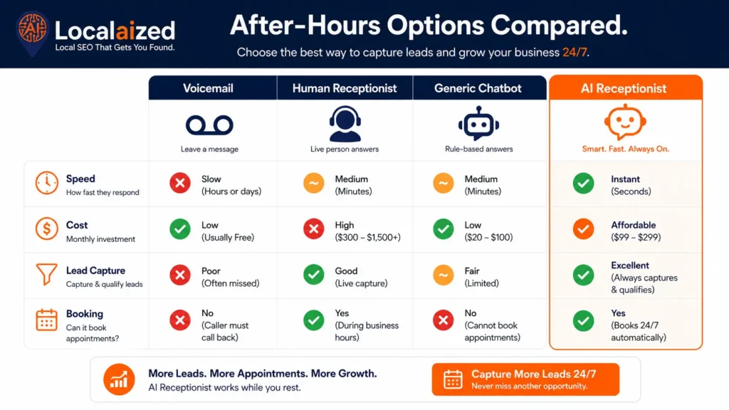 How an AI Receptionist Helps Local Businesses Capture More Leads 24/7 2 Comparison of voicemail, human receptionist, generic chatbot, and AI receptionist for after-hours customer service