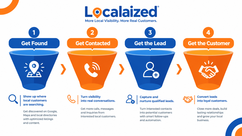 Why Your Google Maps Traffic Isn't Turning Into Customers 2 Local search funnel showing get found, get contacted, get lead, get customer stages